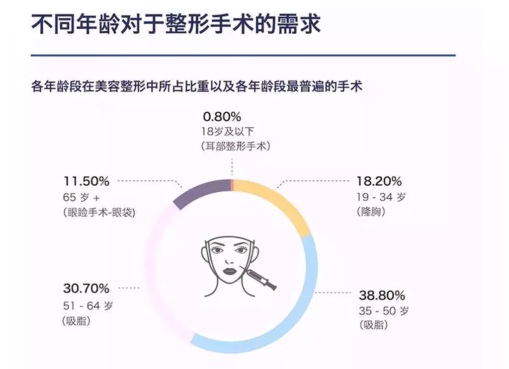 不同年齡整形的需求